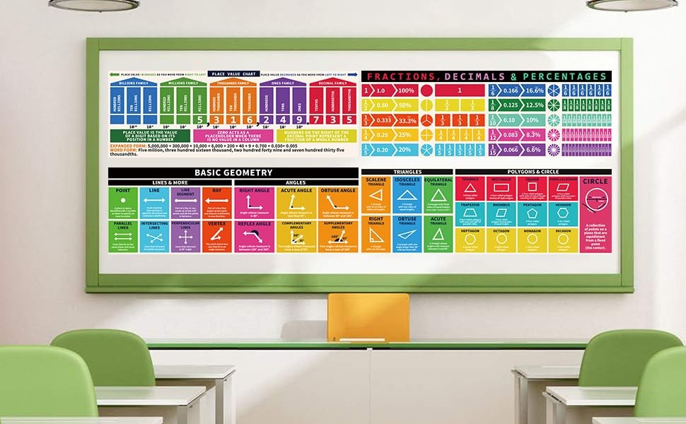 Fractions,Decimals& Percentages Educational Math Posters,2 Pcs